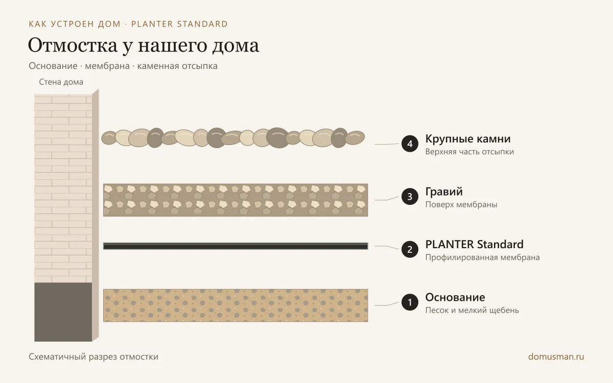 Схема отмостки дома: основание из песка и мелкого щебня, PLANTER Standard, гравий и крупные камни